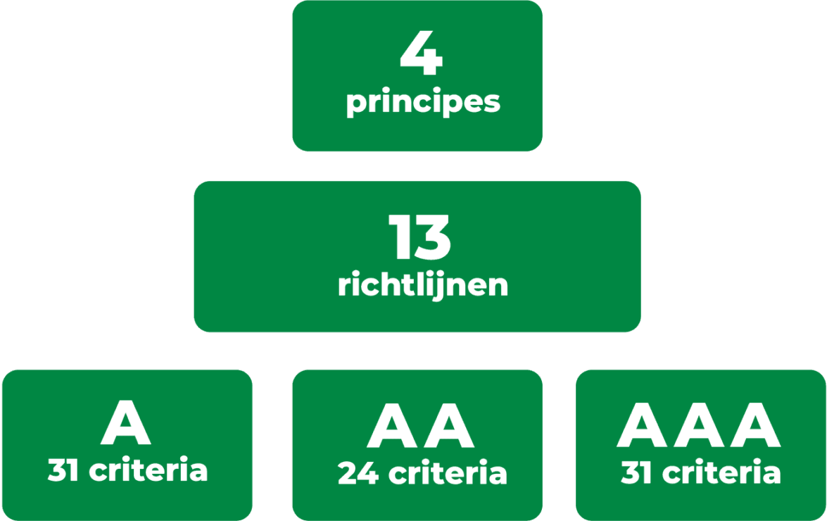 4 principes, 13 richtlijnen, A: 31 criteria, AA: 24 criteria AAA: 31 criteria