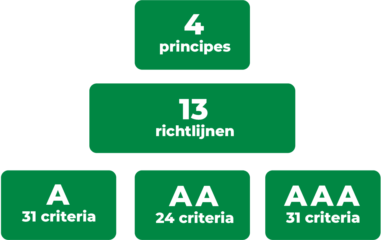 4 principes. 13 richtlijnen. 31 criteria level a. 24 criteria level aa. 31 criteria level aaa